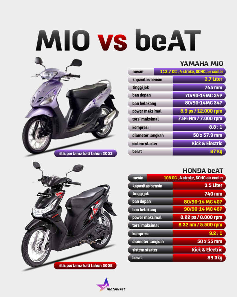 Yamaha mio vs Honda beAT Apa kirakira yang membuat beAT bisa